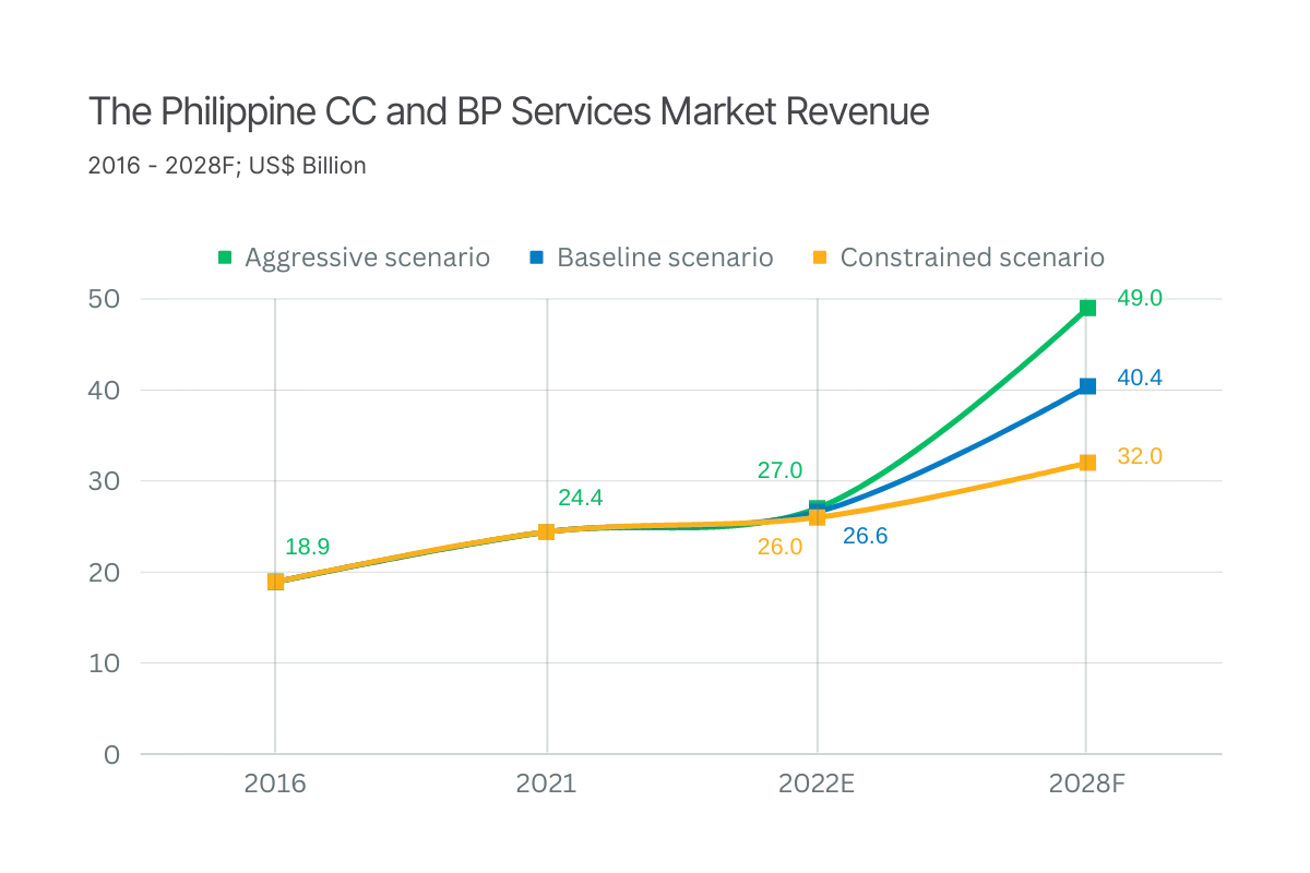 Graph - The Philippine CC and BP Services Market Revenue