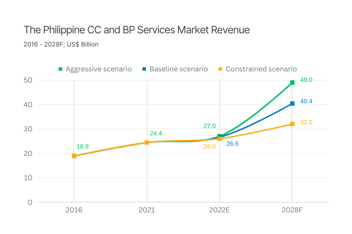 Graph - The Philippine CC and BP Services Market Revenue