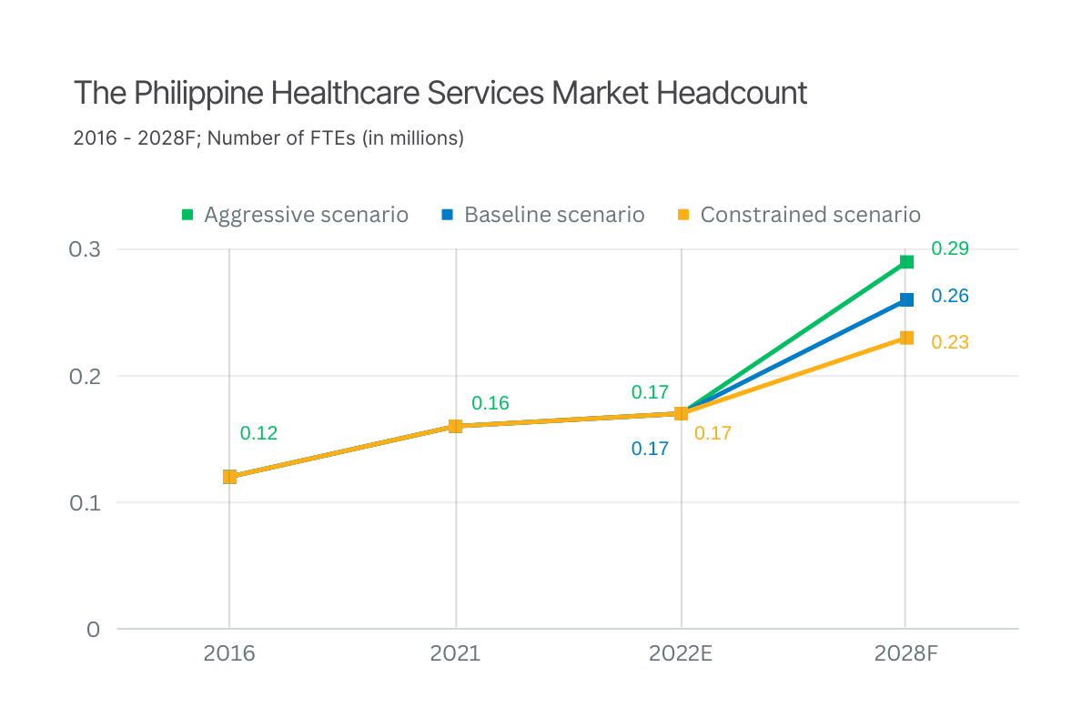 Graph - The Philippine Healthcare Services Market Headcount