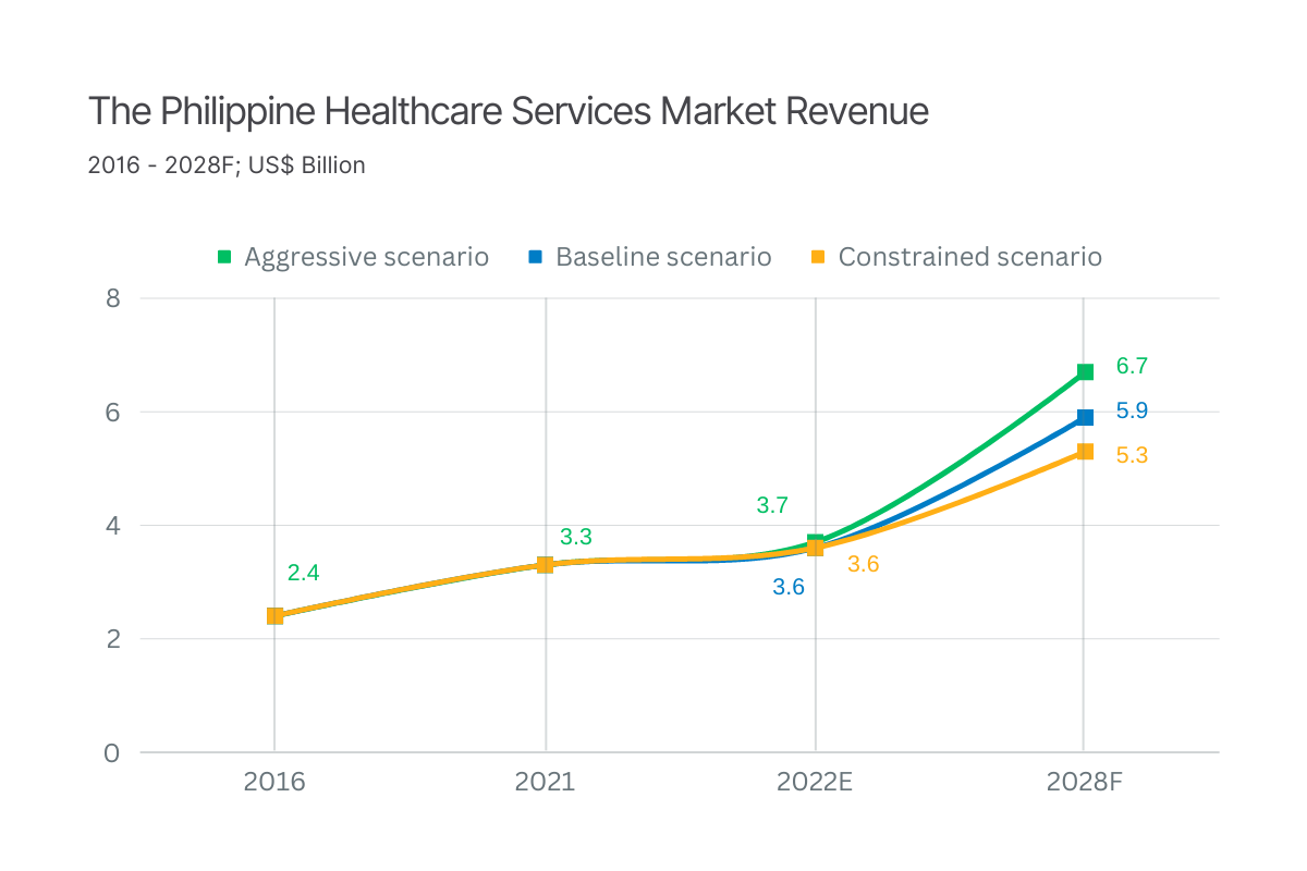 Graph - The Philippine Healthcare Services Market Revenue