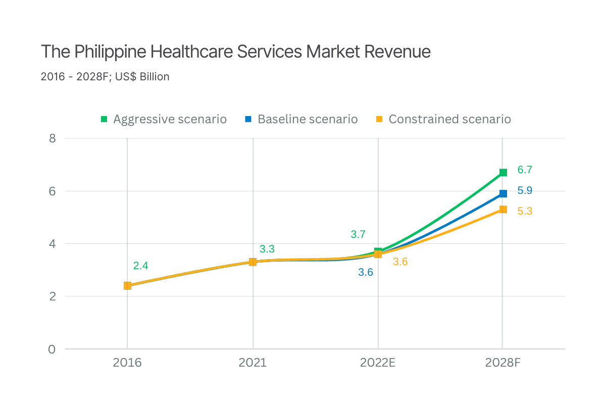 Graph - The Philippine Healthcare Services Market Revenue