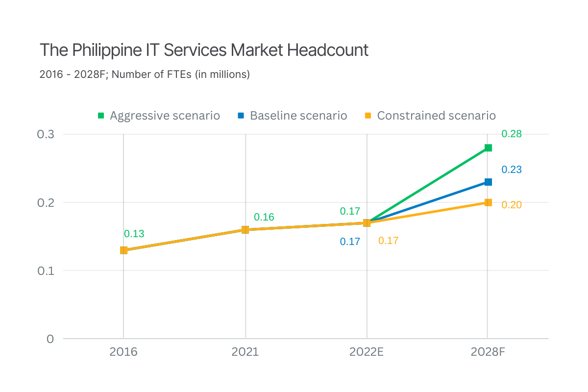 Graph - The Philippine IT Services Market Headcount