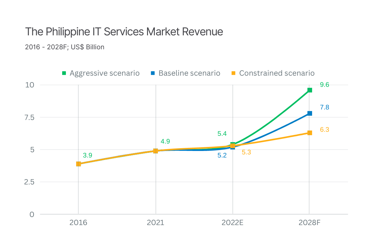 Graph - The Philippine IT Services Market Revenue