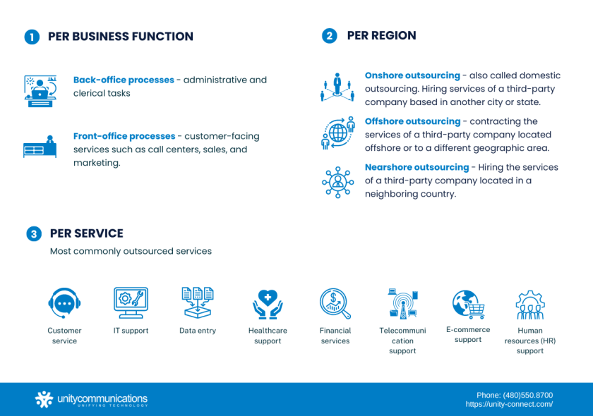 Business Process Outsourcing Guide | Unity Communications