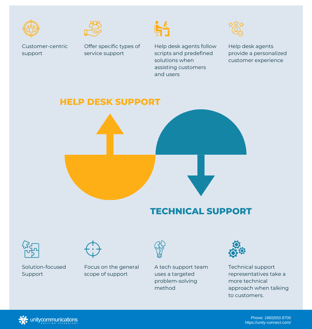 Customer Service vs Technical Support: What's The Difference