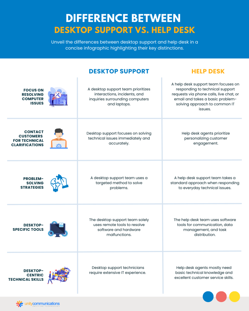 What is desktop support and how it differs from help desk