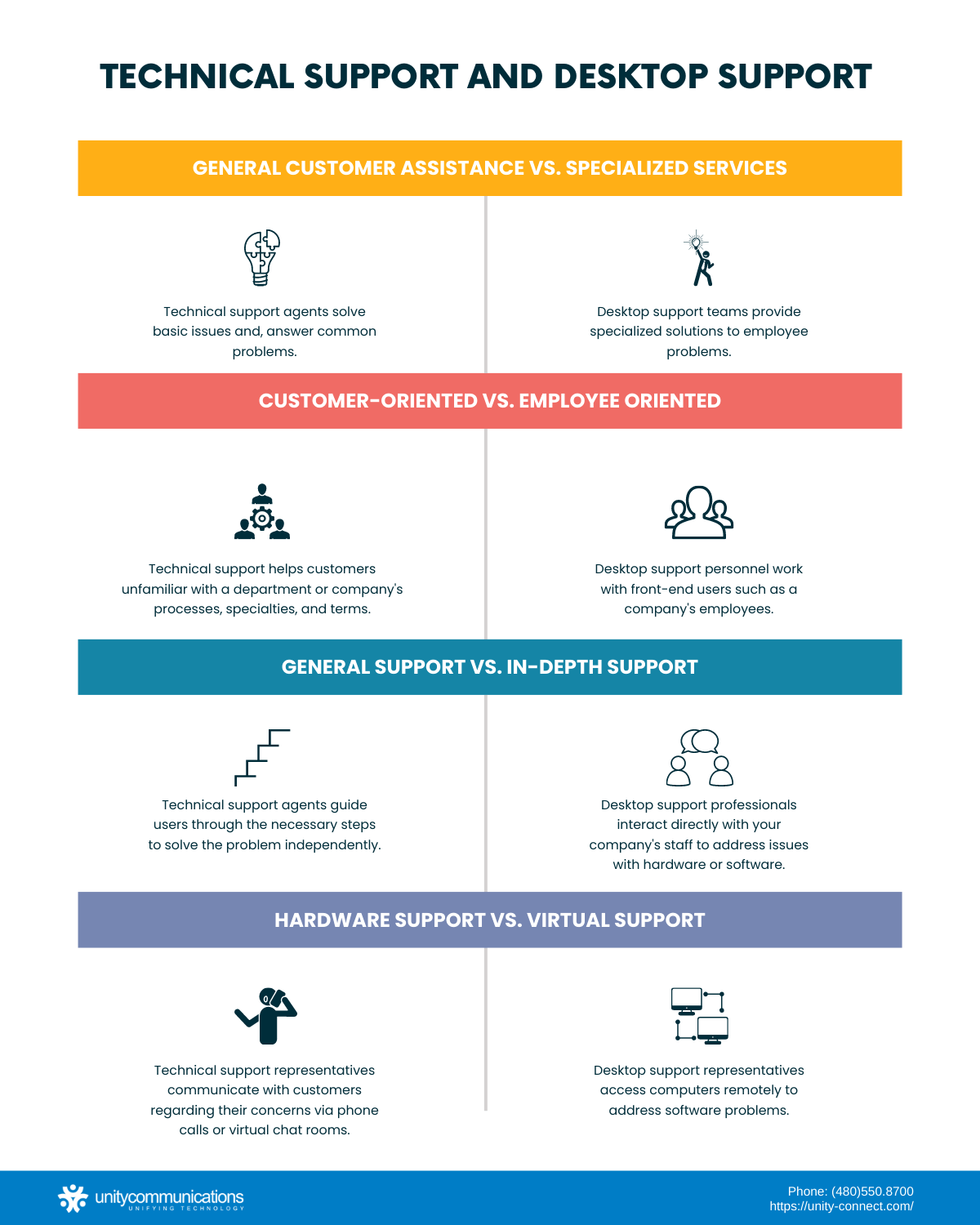 Difference Between Technical Support and Desktop Support