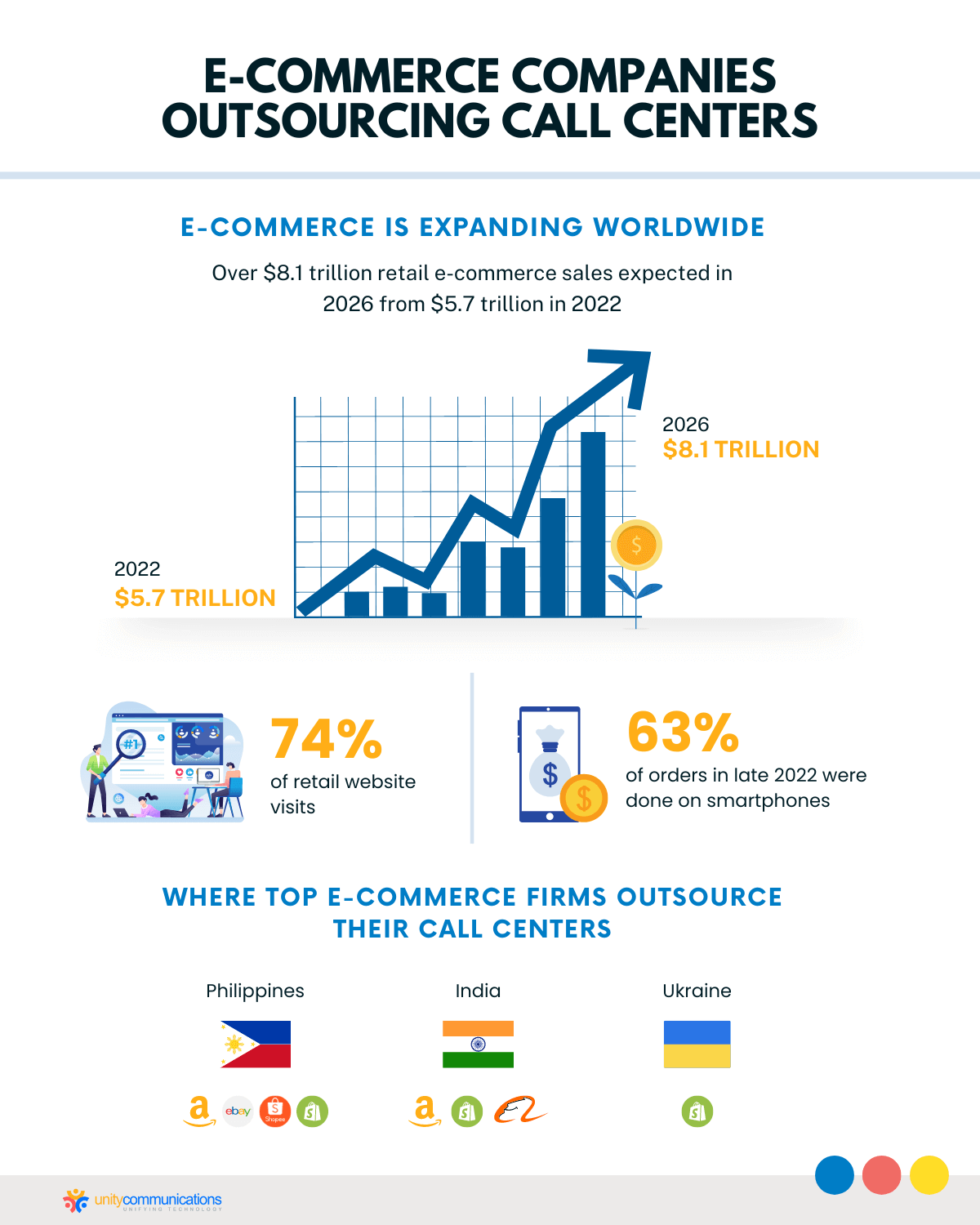 E-commerce Companies Outsourcing Call Centers