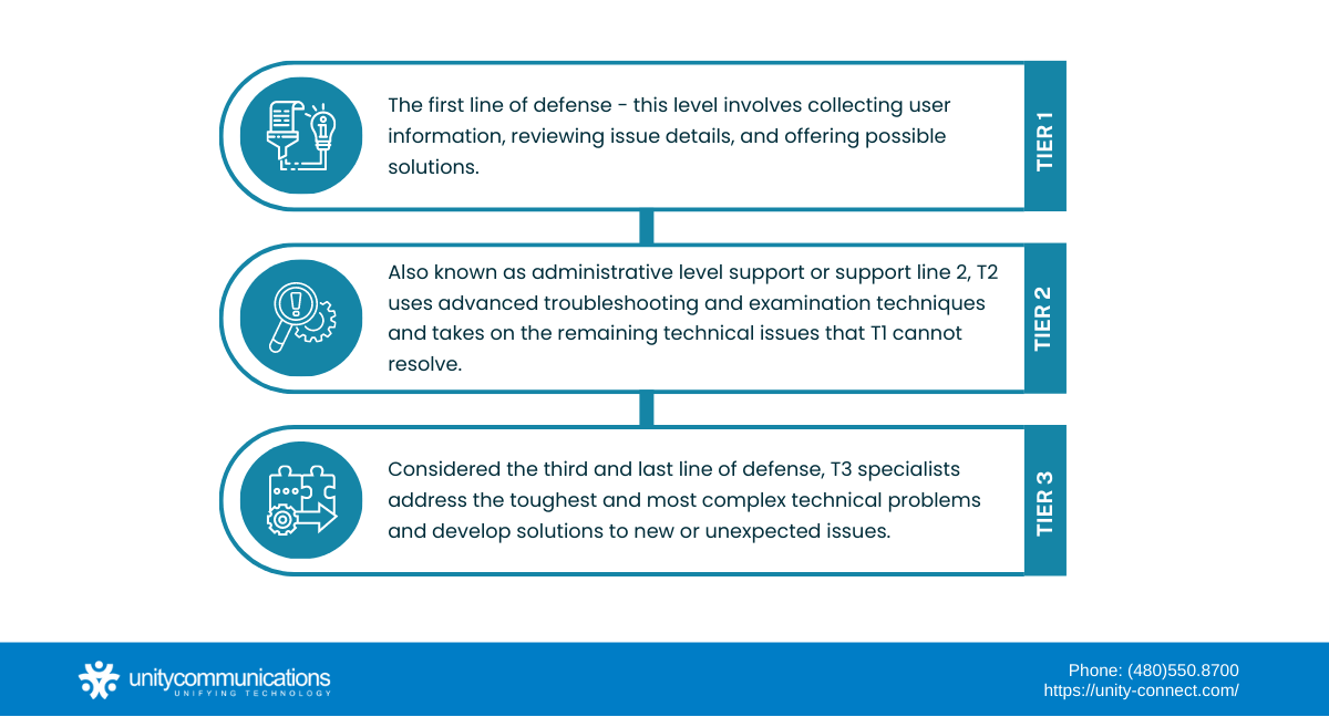 Three-layered System Influencing Outsourced Help Desk Pricing