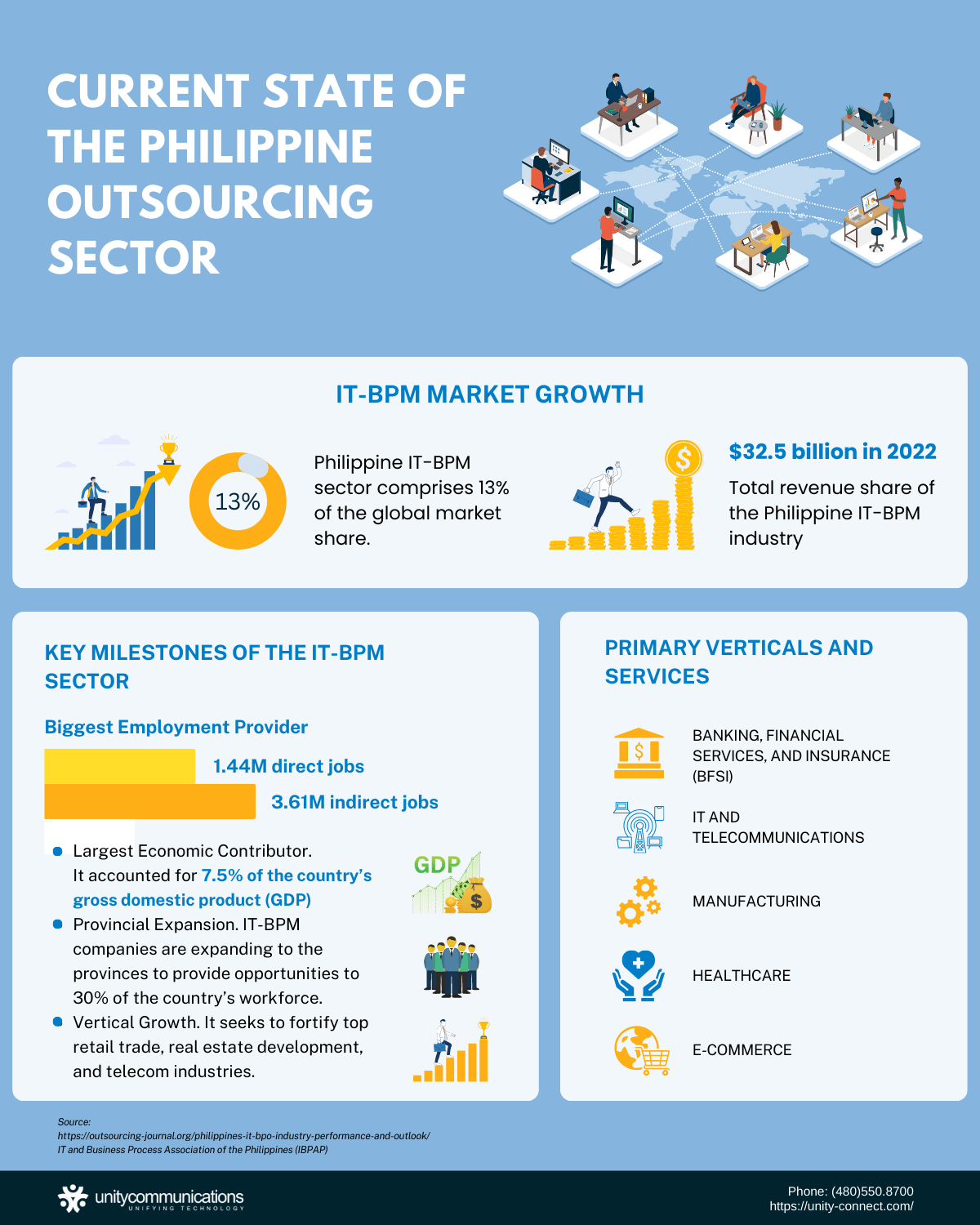 Current State of the the Philippine Outsourcing Sector