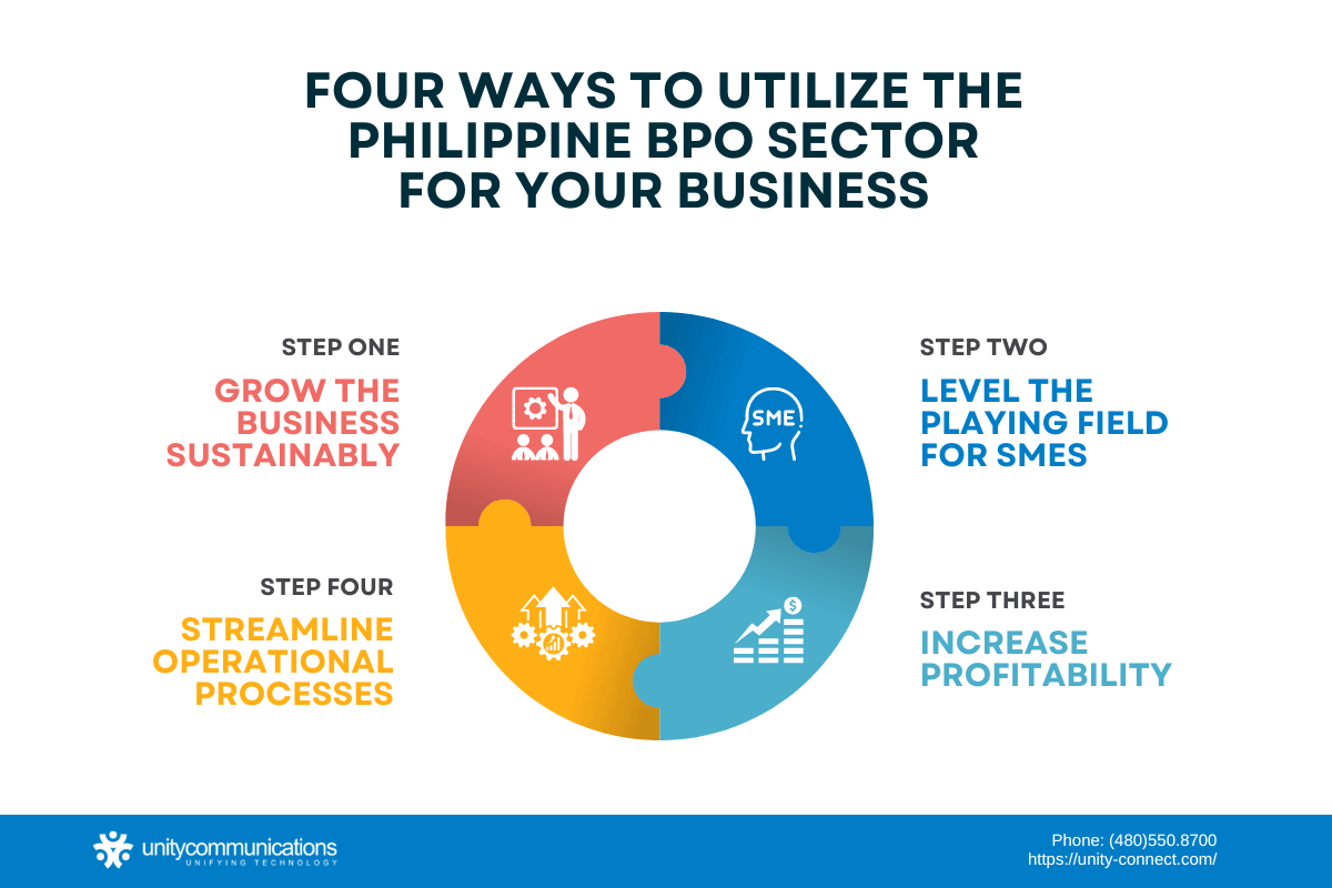 Four Ways To Utilize the Philippine BPO Sector for Your Business
