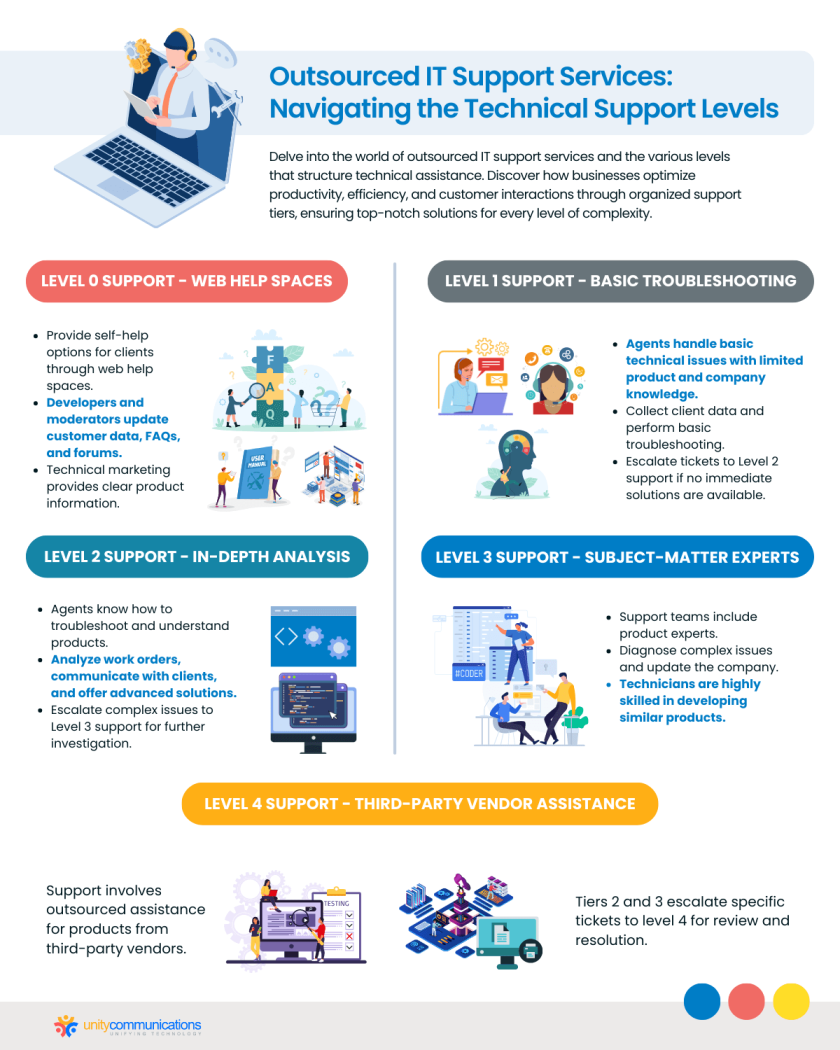 A Proven IT Support Outsourcing Leader Unity Communications