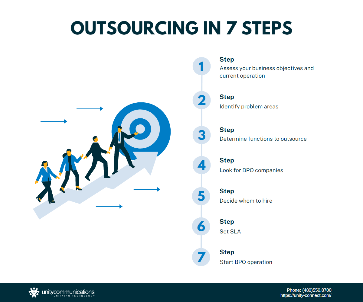 7 Steps to Outsourcing 