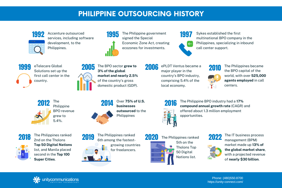 Our Favorite Philippine Outsourcing Facts | Unity Communications