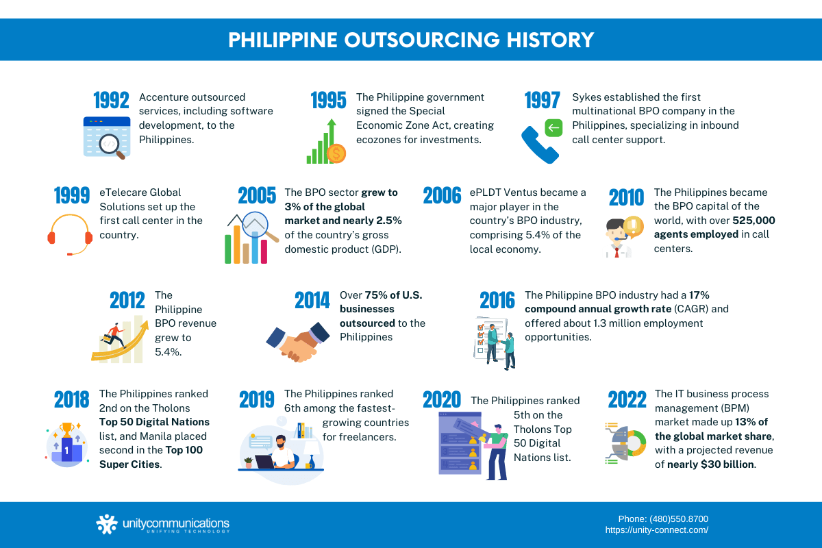 Philippine Outsourcing History Key Statistics