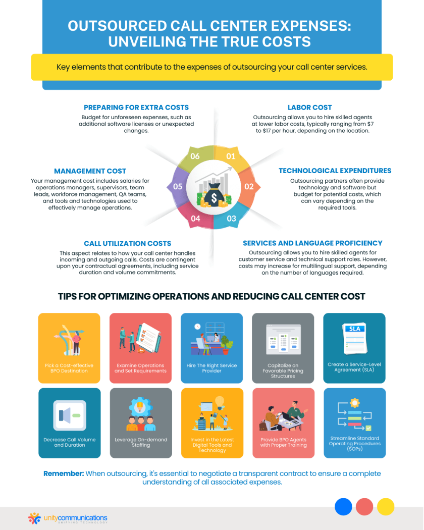 Call Center Cost Breakdown: What Goes Into Your Bill?