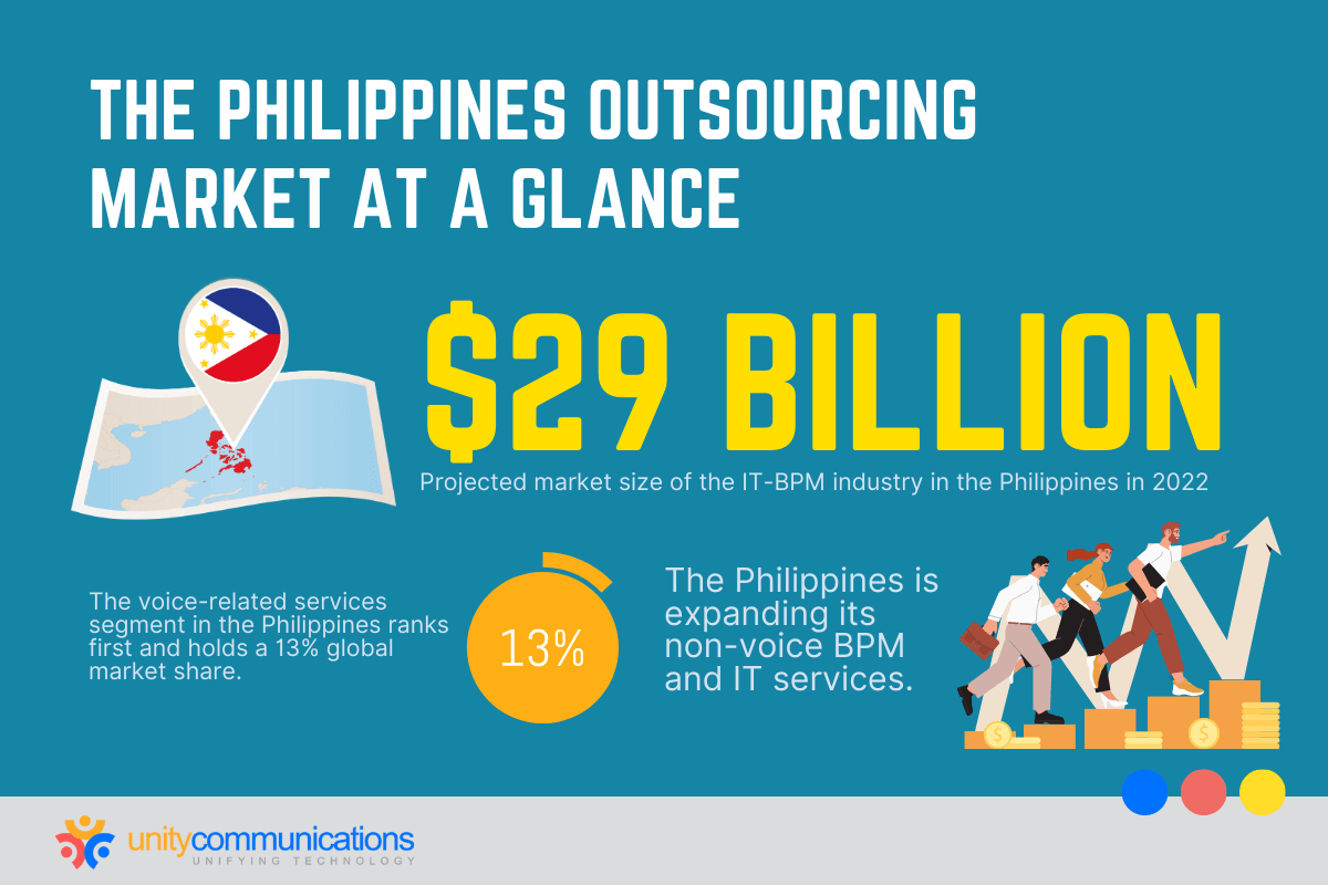 Philippines IT BPO Market