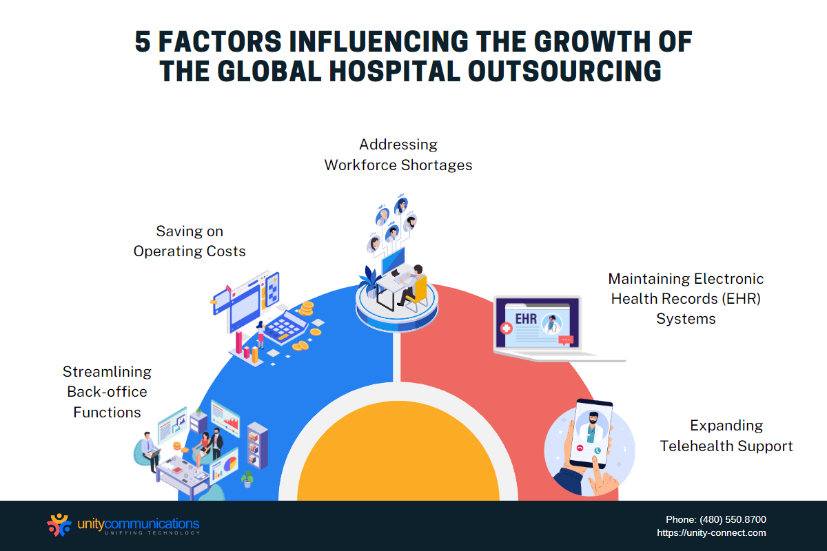 Since the pandemic, outsourcing hospital processes has gone mainstream. Constant technology upgrades also contribute to the practice’s growth. Hence, The Business Research Company reported that the global hospital outsourcing market reached $281.4 billion in 2021. 