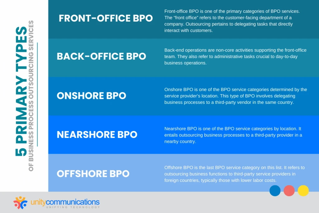 5 Main Categories of BPO Services: Explained | Unity Connect