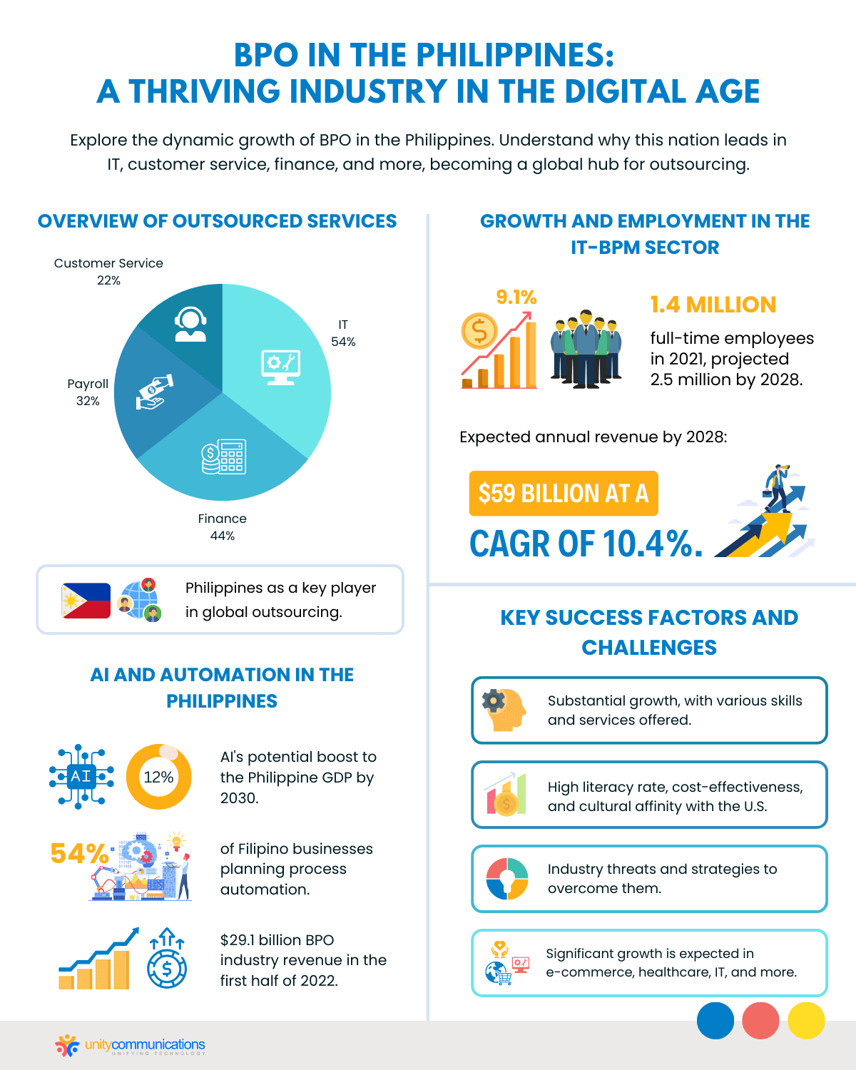 BPO in the Philippines A Thriving Industry in the Digital Age - Infographic