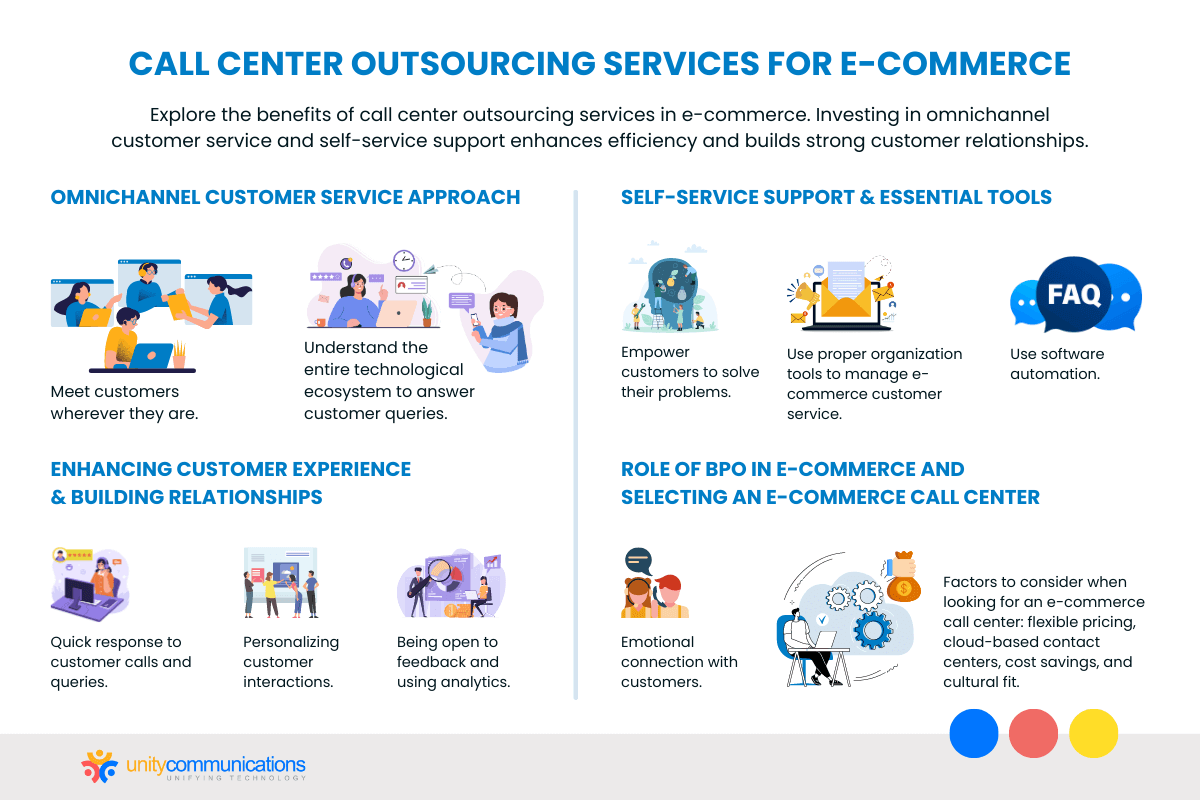 Call Center Outsourcing Services for E-commerce - Infographic