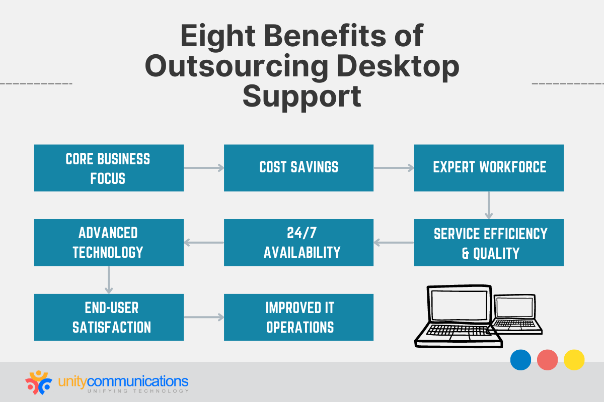 Eight Potential Benefits of Outsourcing Desktop Support