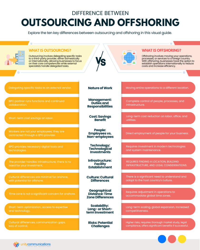 The Difference Between Outsourcing And Offshoring?