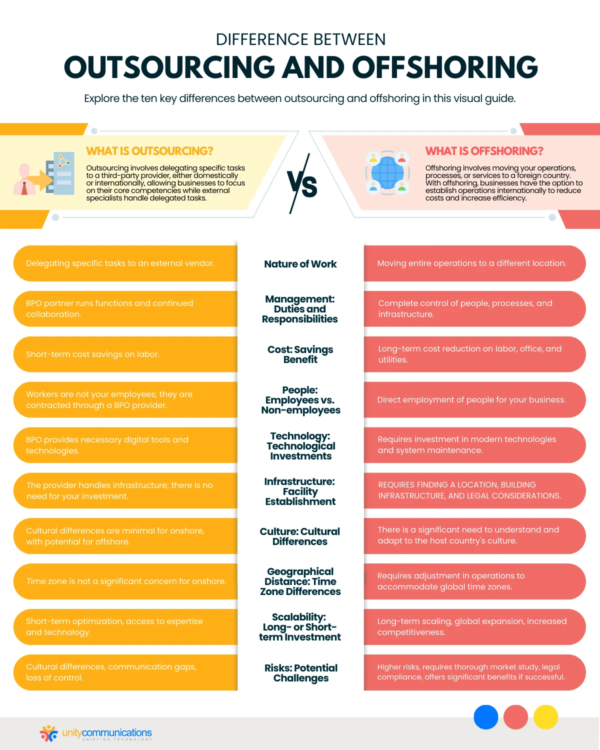 Difference Between Outsourcing and Offshoring