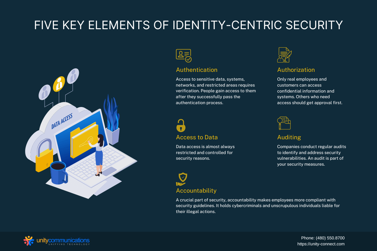 Five Key Elements of Identity-centric Security
