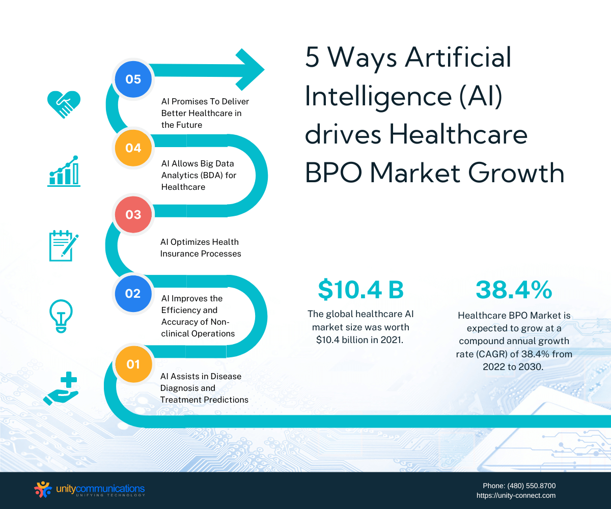 How AI Drives Healthcare BPO Market Growth