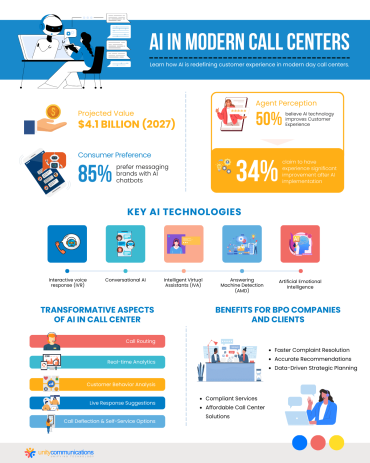 AI in Call Centers: The Role It Plays | Unity Communications
