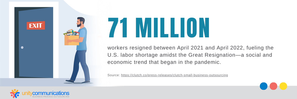 71 million workers resigned between April 2021 and April 2022, fueling the U.S. labor shortage amidst the Great Resignation—a social and economic trend that began in the pandemic. Source: Clutch