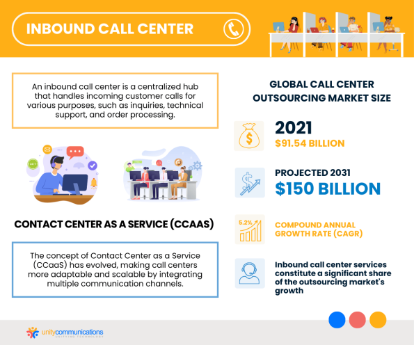 Inbound Telecom What Are Inbound Call Center Services? | Unity Communications