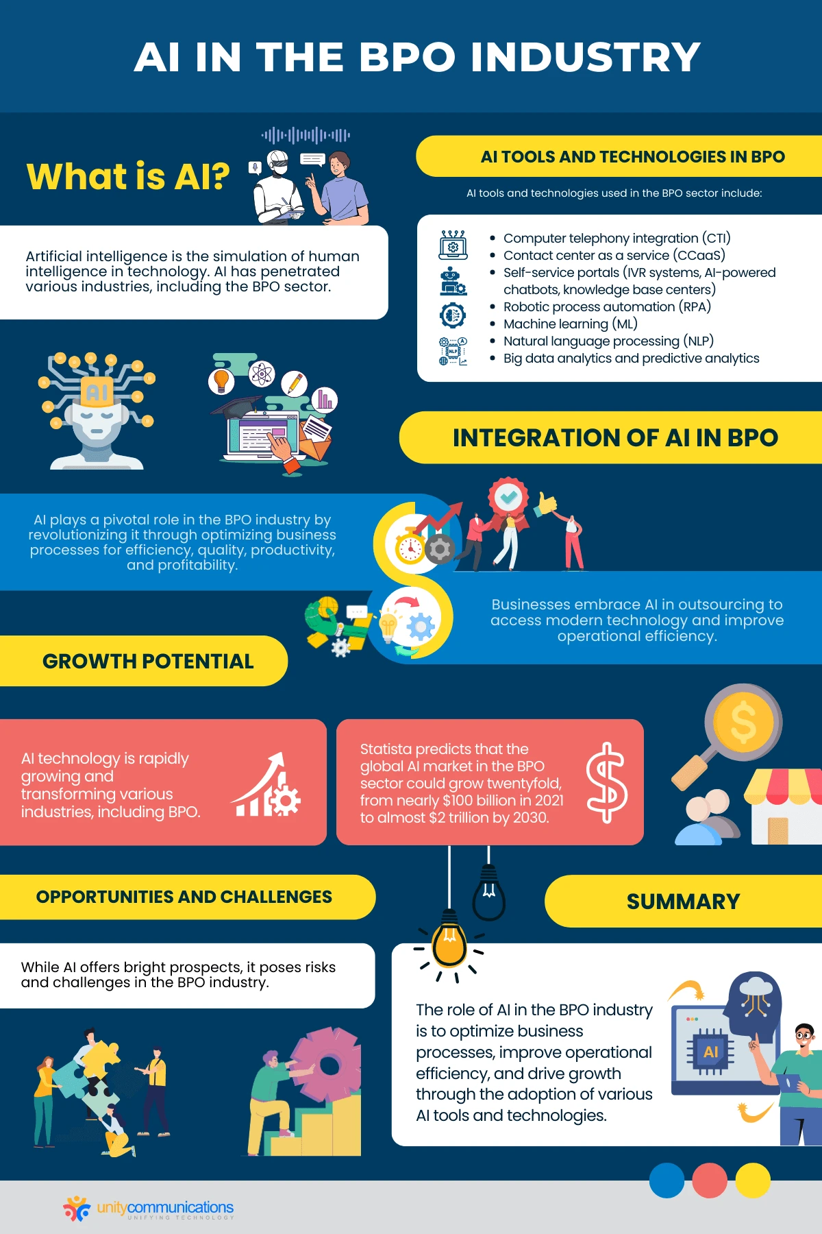 AI in the BPO Industry: Infographic