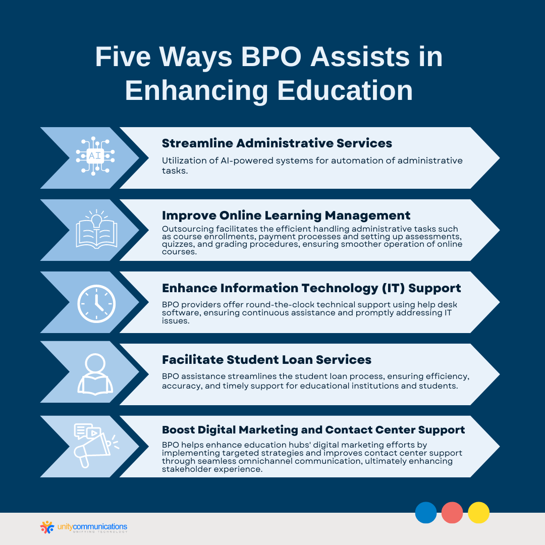 Five Ways BPO Assists in Enhancing Education