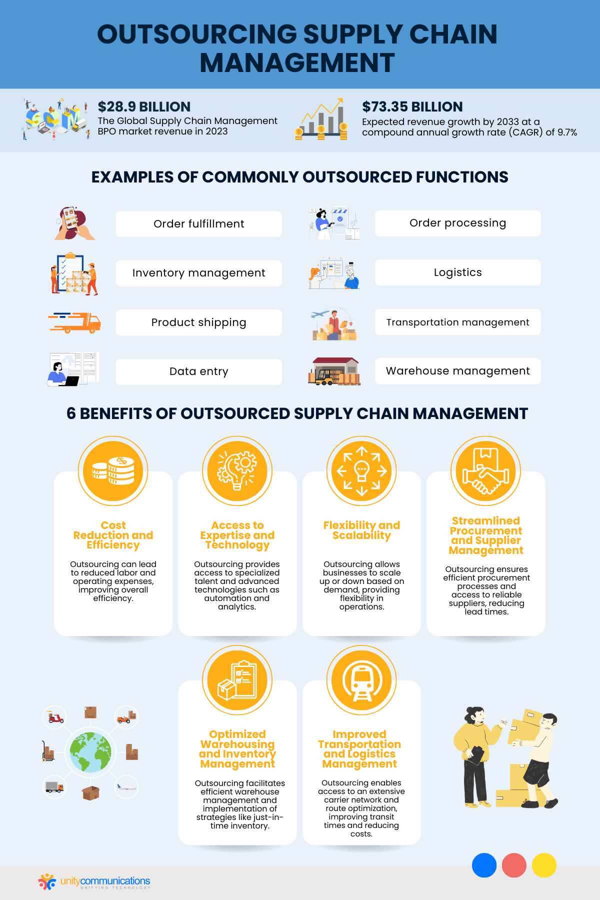 Outsourcing Supply Chain Management: Infographic
