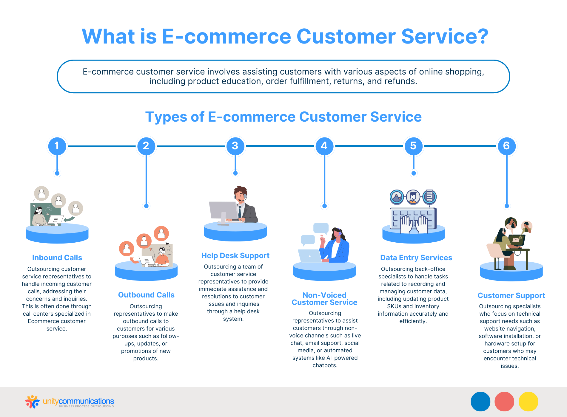 What is E-commerce Customer Service? 