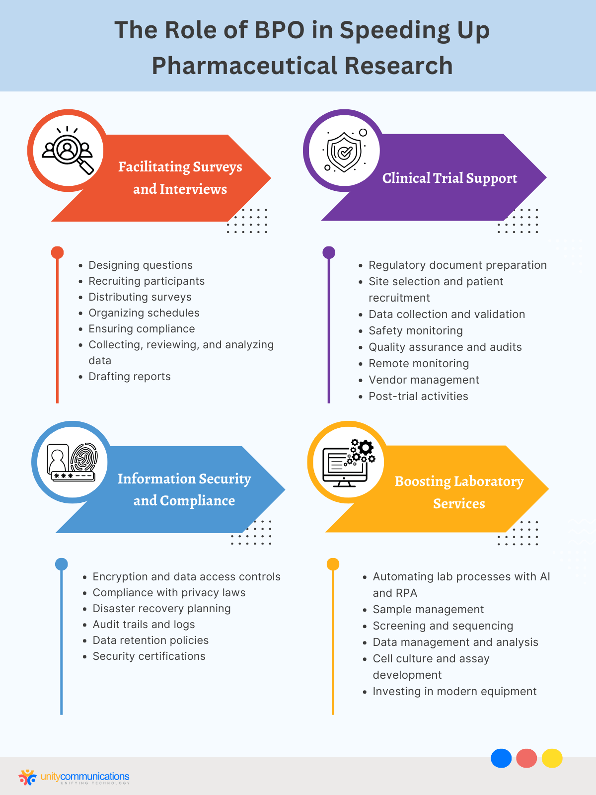 The Role of BPO in Speeding Up Pharmaceutical Research