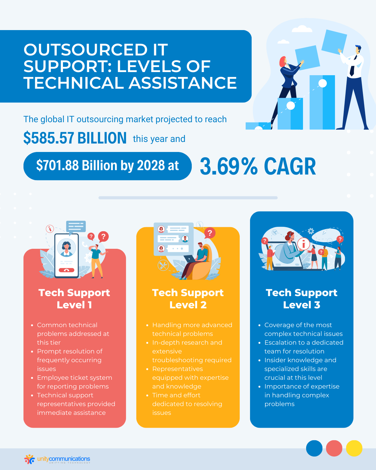 Outsourced IT Support Levels of Technical Assistance - Infographic
