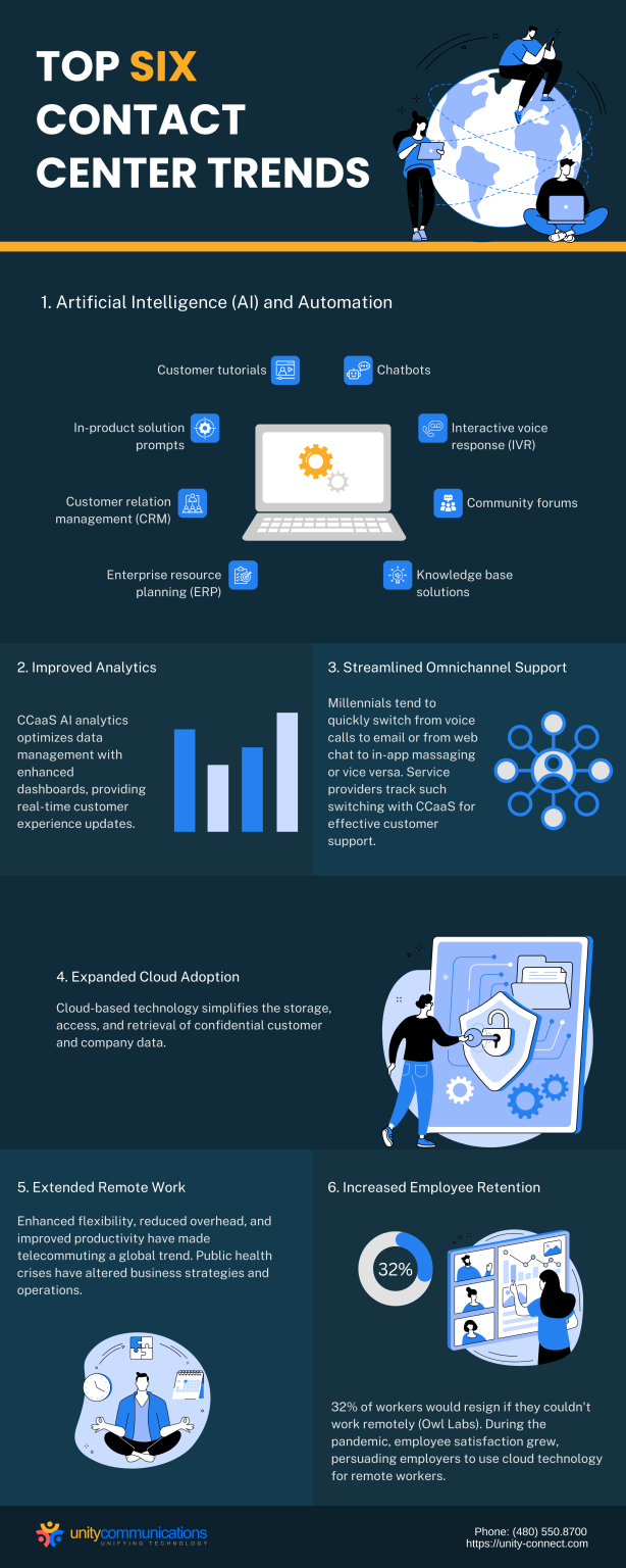 Six Contact Center Trends Taking Over 2025| Unity Connect