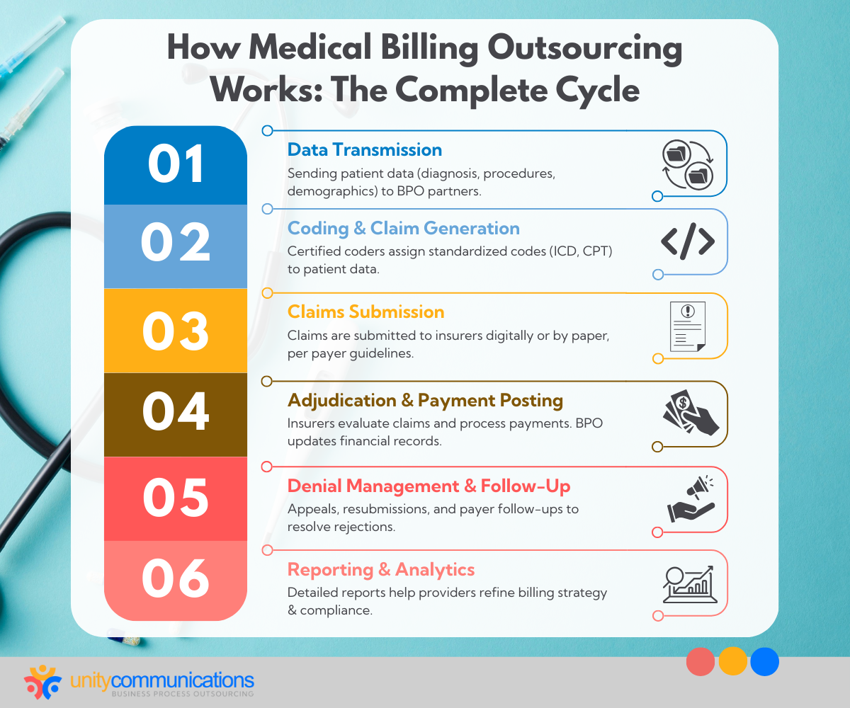 How Medical Billing Outsourcing Works - The Complete Cycle