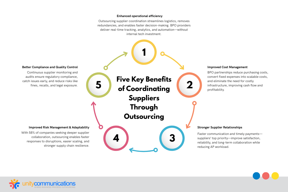 Advantages of outsourcing supplier coordination