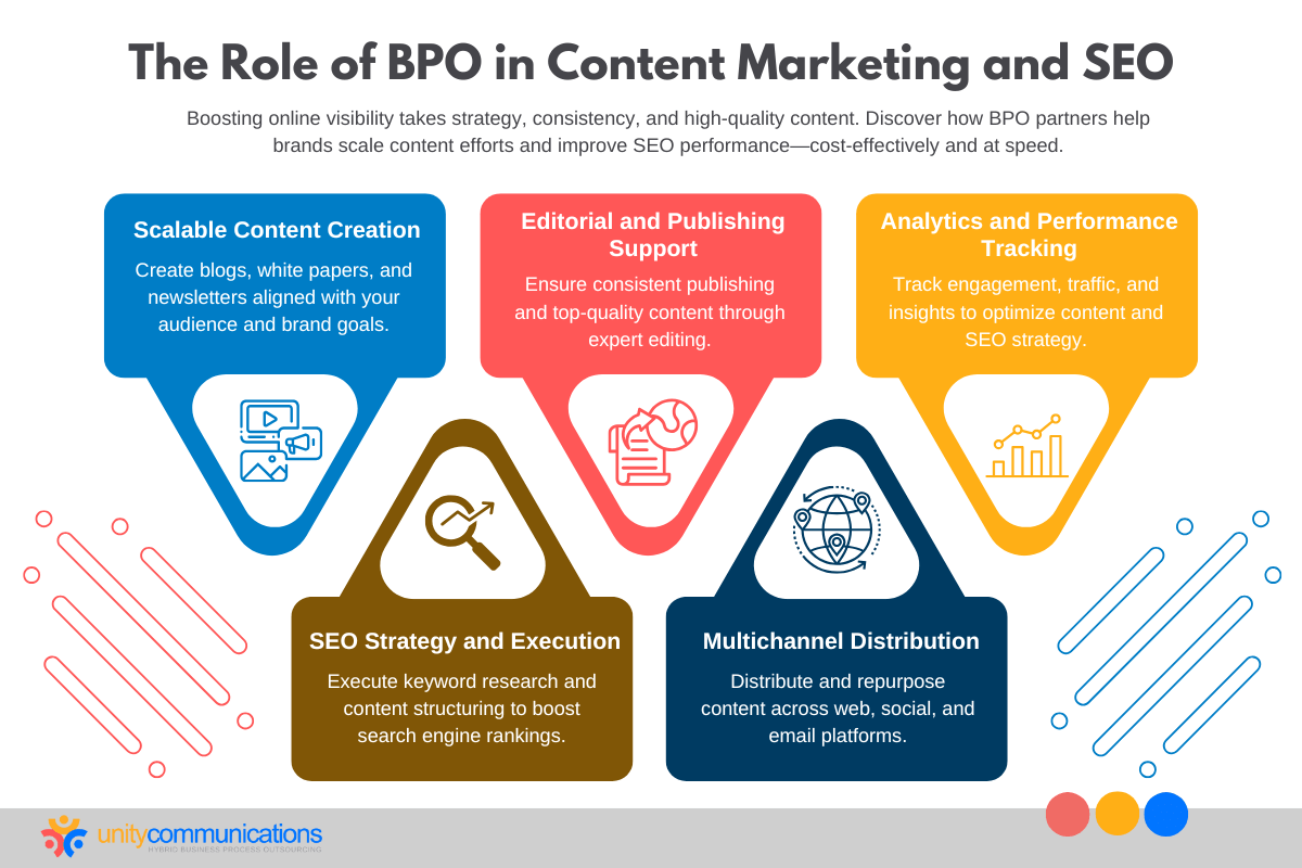 The Role of BPO in Content Marketing and SEO-v2