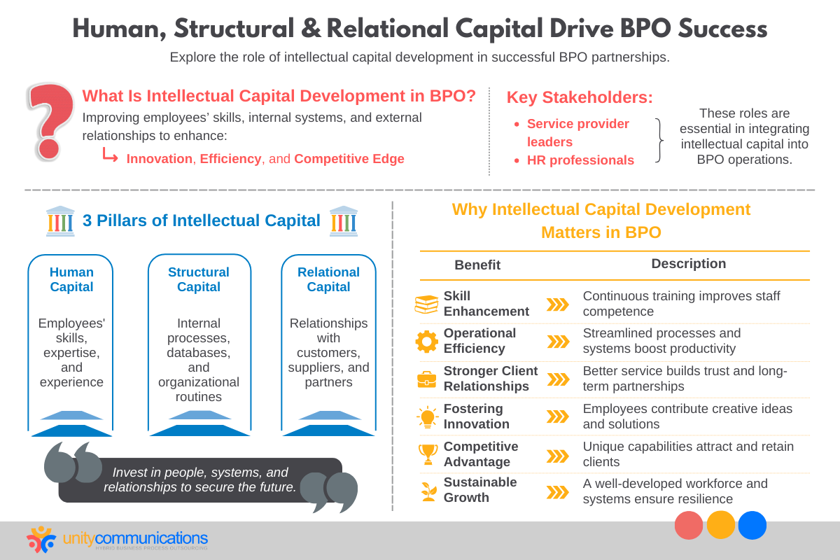 Human, Structural & Relational Capital Drive BPO Success