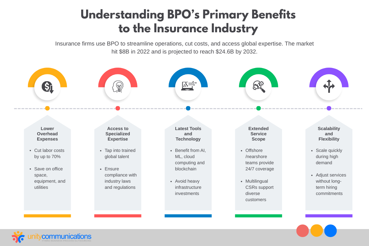Understanding BPO’s Primary Benefits to the Insurance Industry