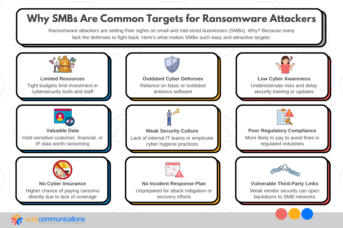 Why SMBs Are Common Targets for Ransomware Attackers